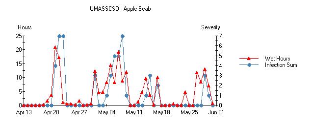 applescab chart